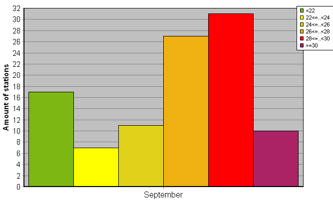 Distribution of stations amount by average heights of soundings