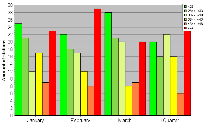 Distribution of stations amount by weighted root-mean-square 'OB-FG' geopotential differences