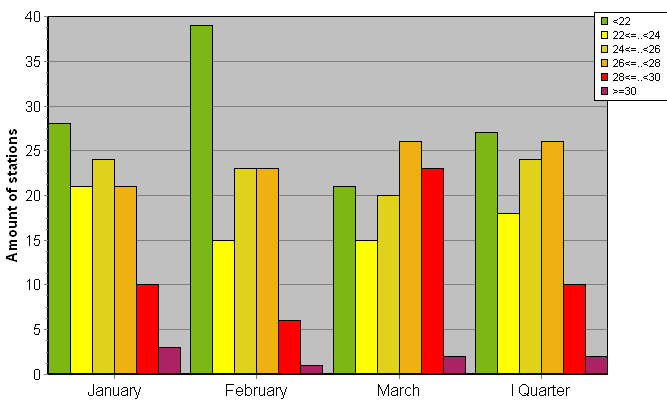 Distribution of stations amount by average heights of soundings