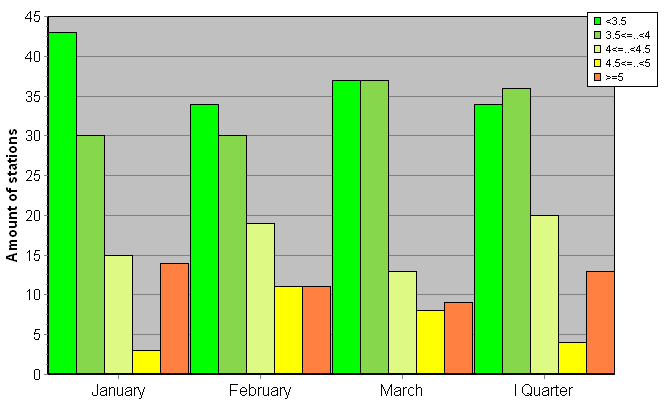 Distribution of stations amount by root-mean-square 'OB-FG' wind vector differences, m/s 