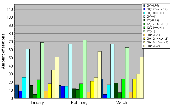 Distribution of stations amount by average number of ascents (00, 12 UTC and daily)