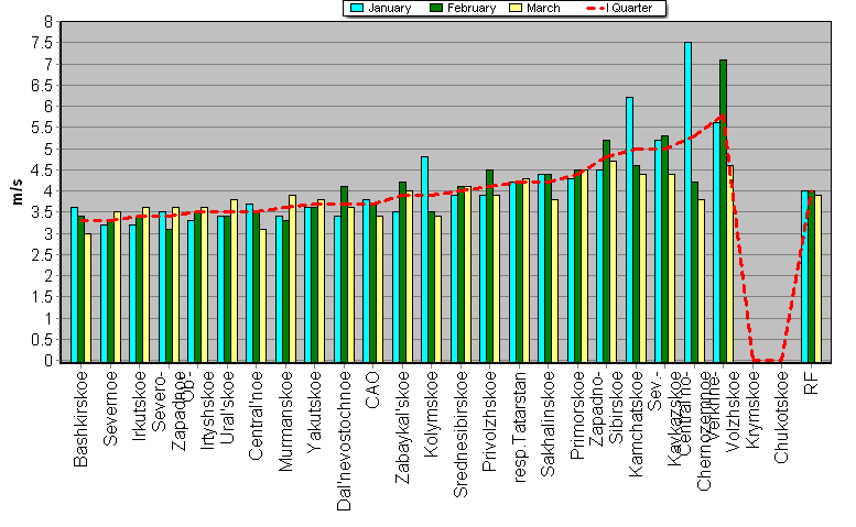 Root-mean-square 'OB-FG' wind vector differences in 850-100 hPa layer