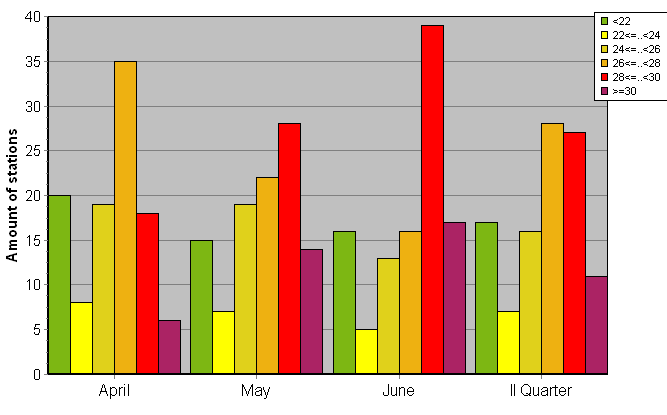 Distribution of stations amount by average heights of soundings