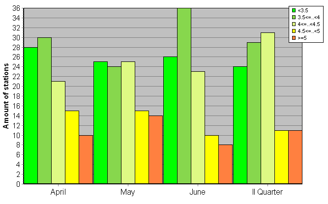 Distribution of stations amount by root-mean-square 'OB-FG' wind vector differences, m/s 
