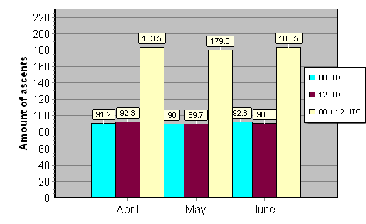 Daily amount of ascents