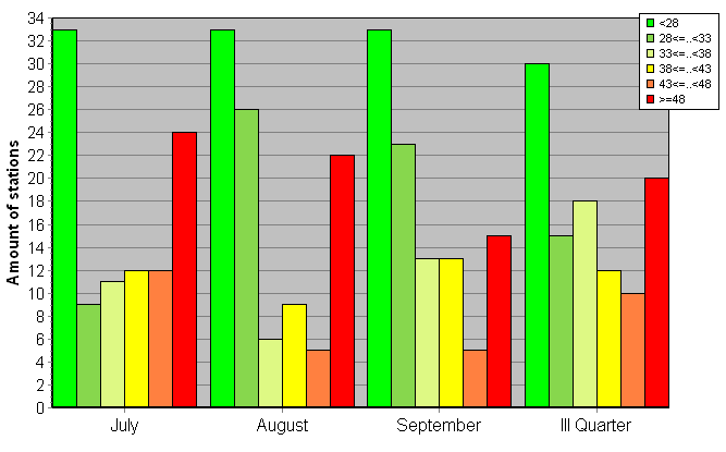 Distribution of stations amount by weighted root-mean-square 'OB-FG' geopotential differences