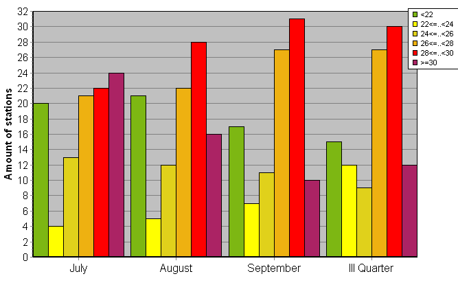 Distribution of stations amount by average heights of soundings